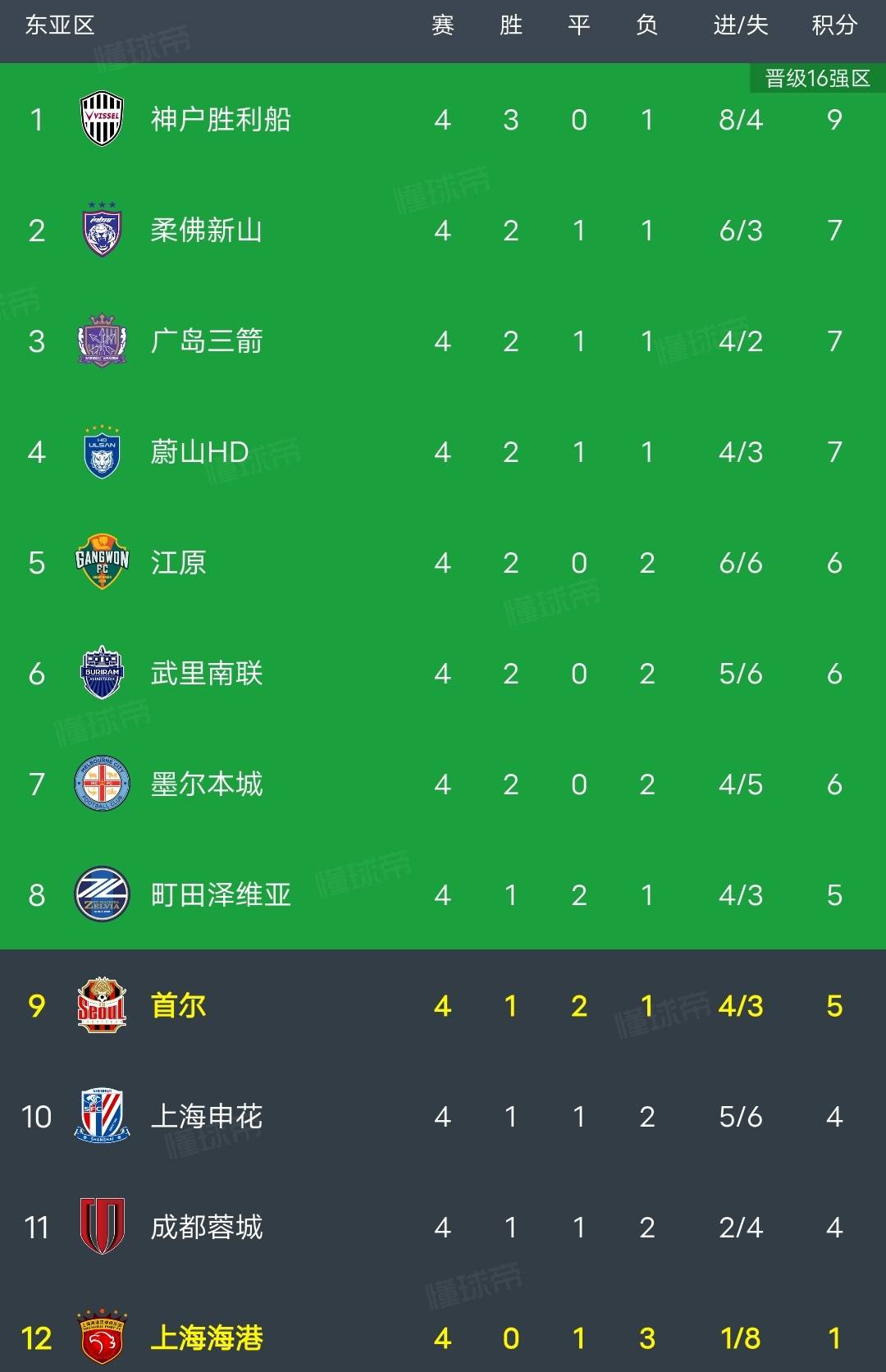 包含赛前亚冠传出新动向；马德里竞技豪取连胜；管理层表态——话题不断；控场能力受关注的词条官方网站